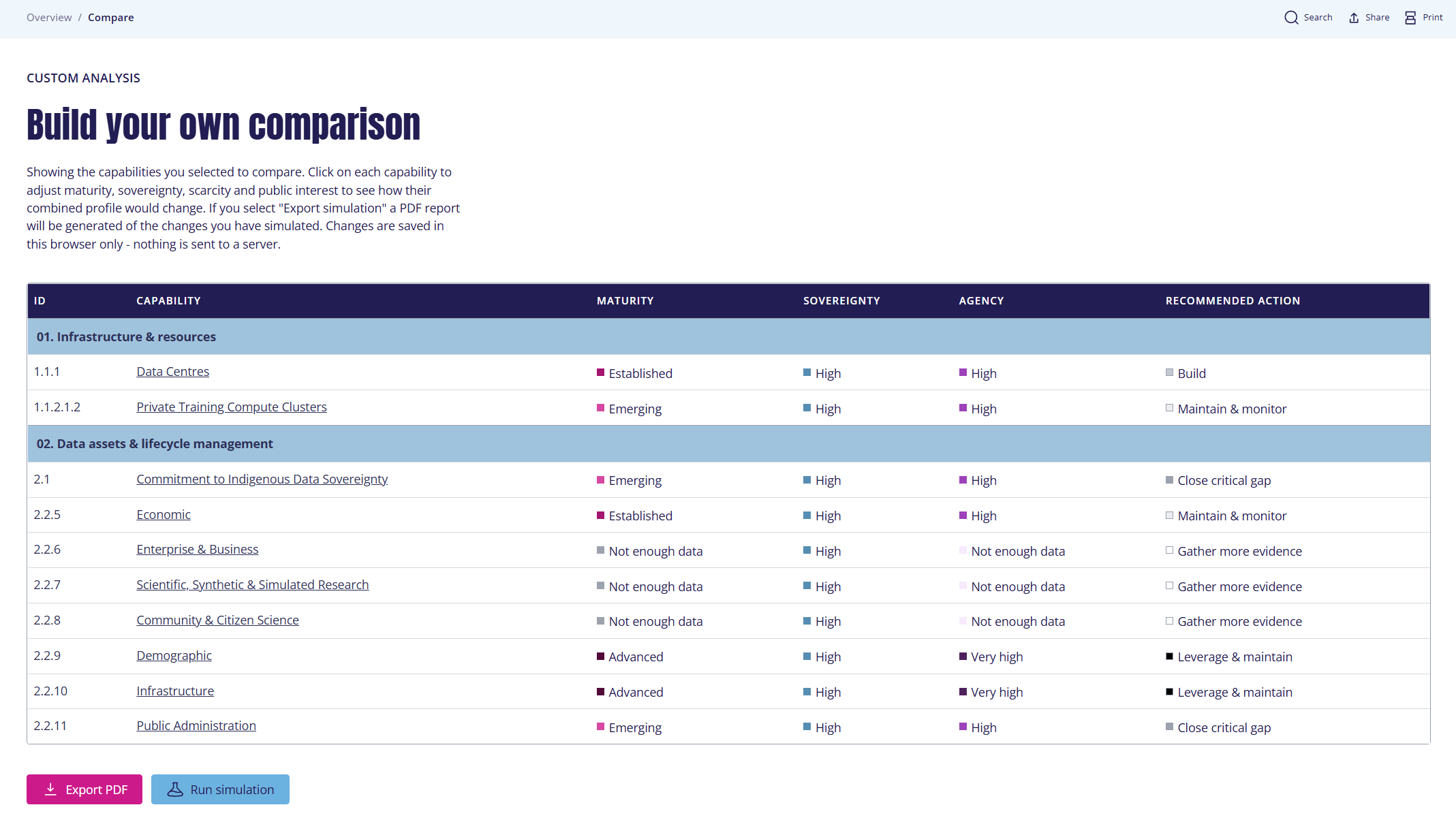 Comparison page showing several selected capabilities side by side with their maturity, sovereignty rating, scarcity, agency score and recommended action