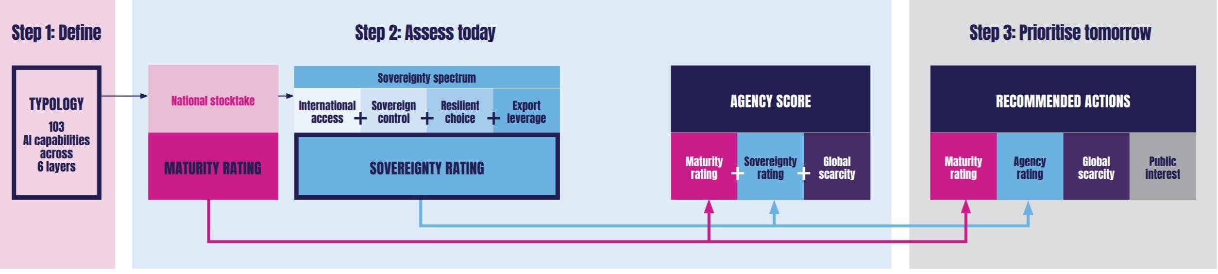 AI Agency Tool methodology flow chart